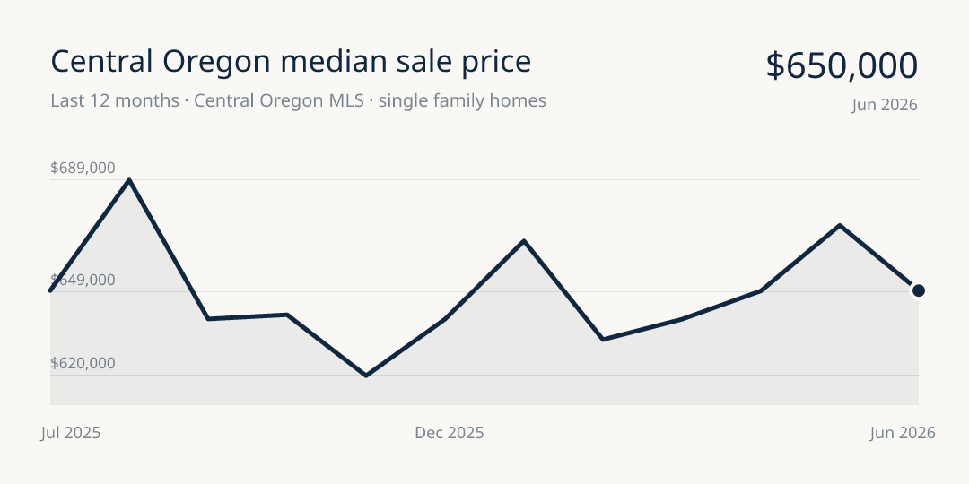Central Oregon Market Report: July 5, 2026 to July 11, 2026, market report image