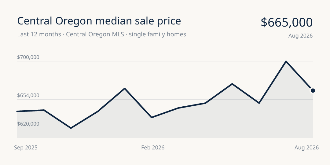 Central Oregon Market Report: September 13, 2026 to September 19, 2026, market report image