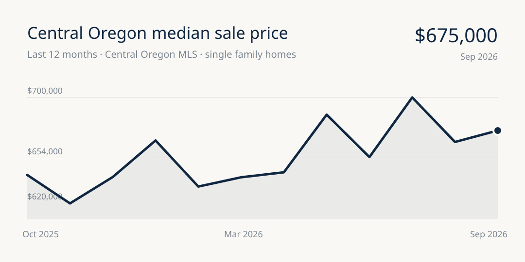 Central Oregon Market Report: October 4, 2026 to October 10, 2026, market report image